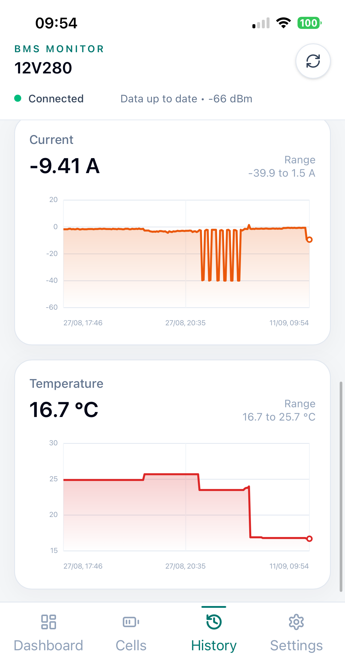 Current and temp